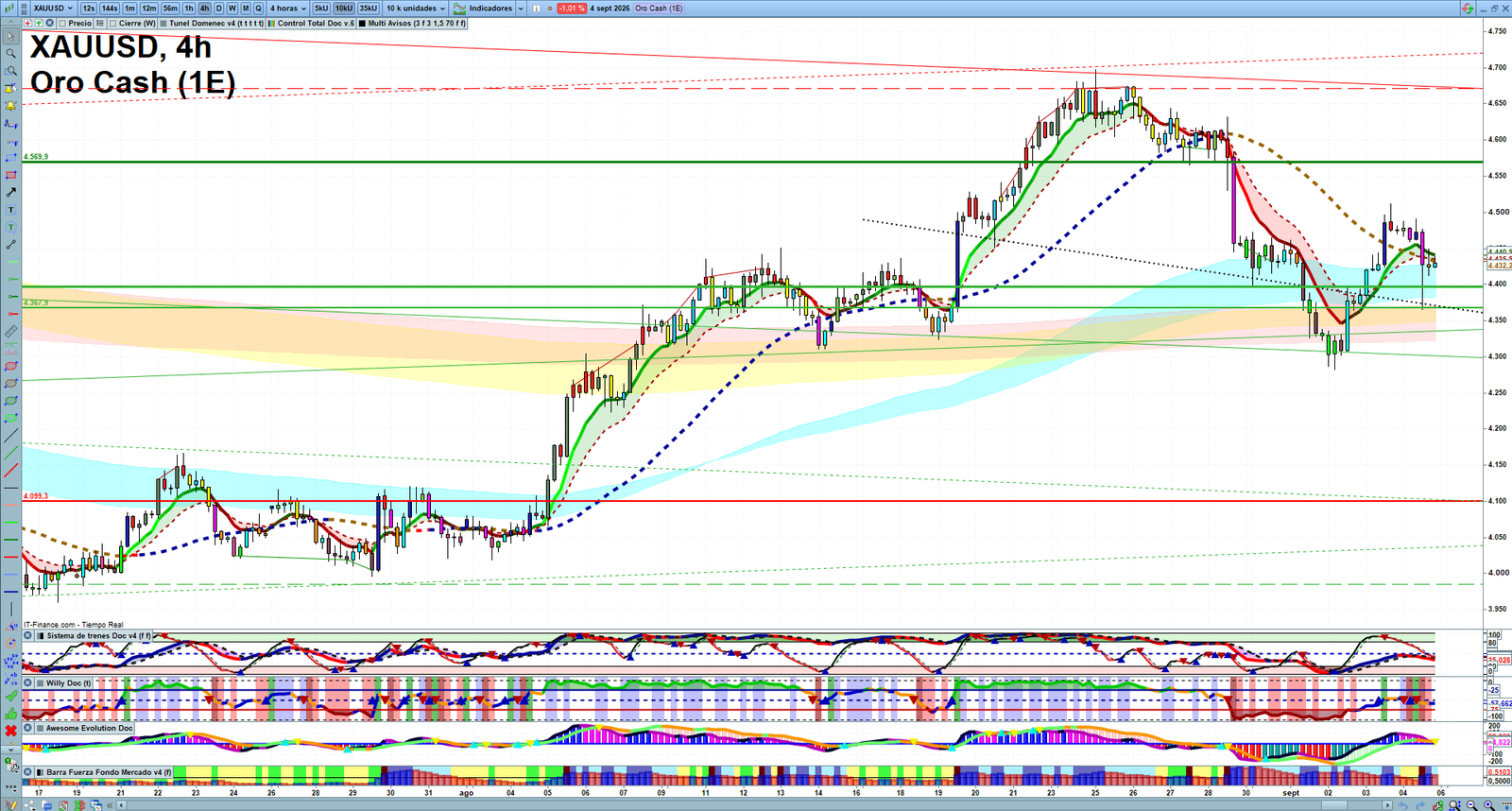 Gold XAUUSD H4 technical analysis chart showing short-term market structure and intraday price action